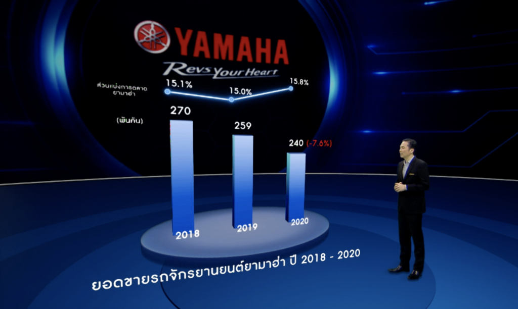 ไทยยามาฮ่ามอเตอร์ แถลงนโยบายปี 2564 เดินหน้าเต็มพิกัดรุกตลาดด้วย 5 รุ่นใหม่ ส่ง All New AEROX ประเดิมตลาดด้วยเทคโนโลยีสุดล้ำ Y-Connect