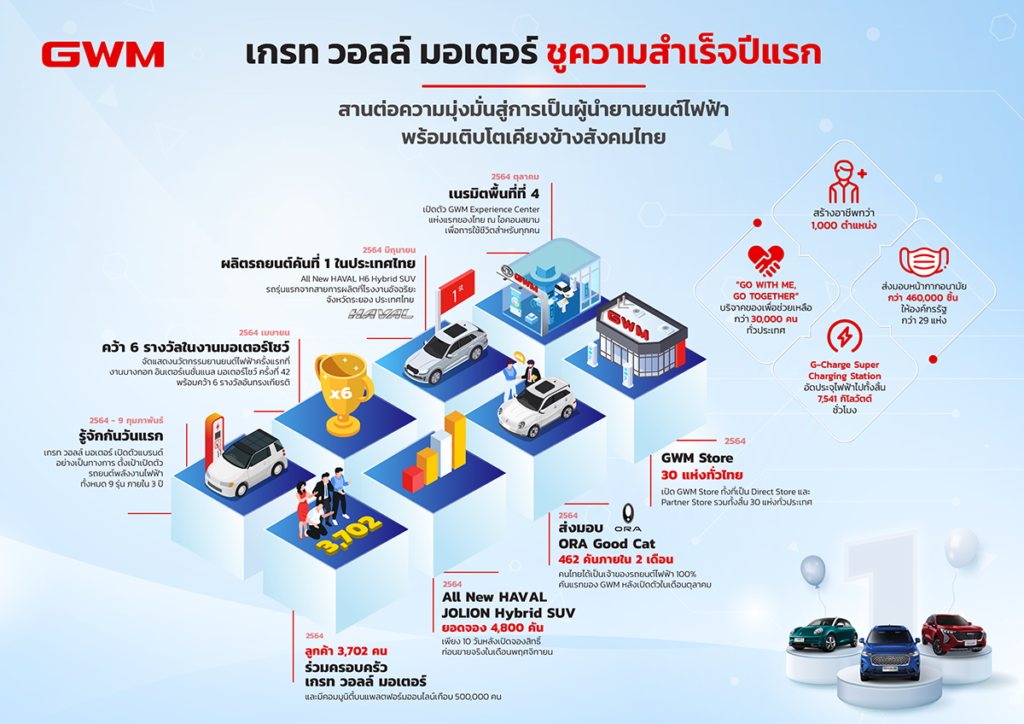 เกรท วอลล์ มอเตอร์ ชูความสำเร็จปีแรก  สานต่อความมุ่งมั่นสู่การเป็นผู้นำด้านยานยนต์ไฟฟ้า  พร้อมเติบโตเคียงข้างสังคมไทย