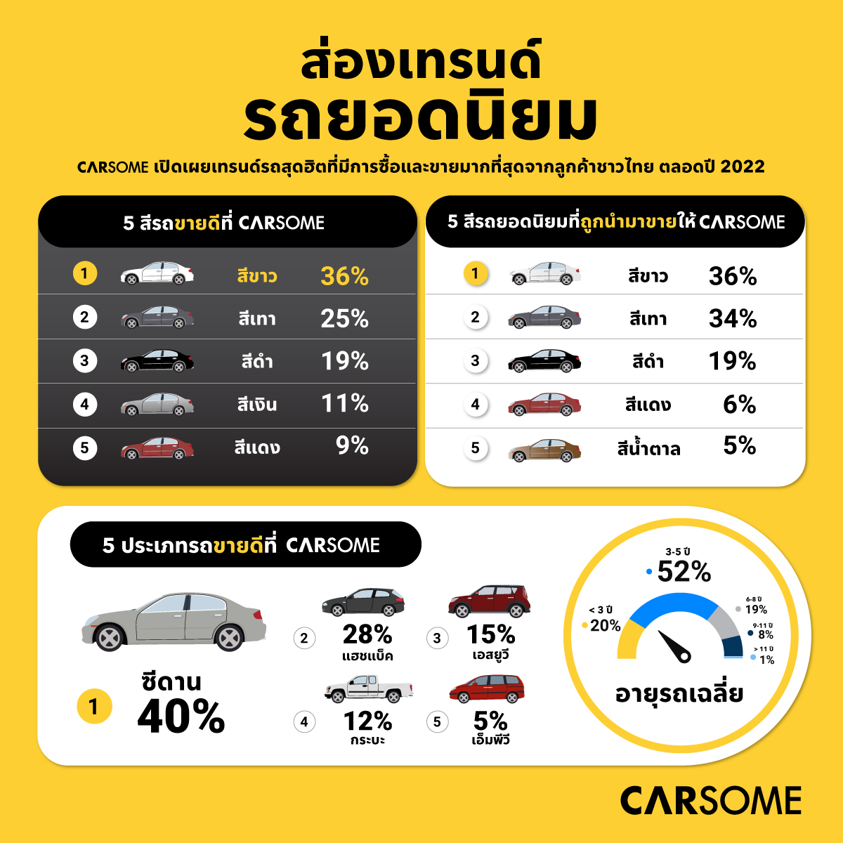 รถยนต์สีขาวและซีดานครองใจลูกค้าผู้ซื้อรถมือสองชาวไทย