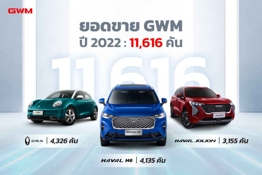 เกรท วอลล์ มอเตอร์ ประกาศความสำเร็จปี 2565 ด้วยยอดขาย 11,616 คัน HAVAL H6 และ ORA Good Cat ยังคงทำผลงานได้อย่างยอดเยี่ยม ตอกย้ำความเป็นผู้นำด้าน xEV