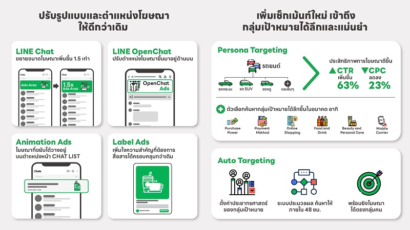 เจาะลึกฟีเจอร์ใหม่บน LINE Ads เสริมพลังโฆษณาบน LINE  เก็บข้อมูลครบ ตอบทุกโจทย์การตลาดได้ดีกว่าเดิม!