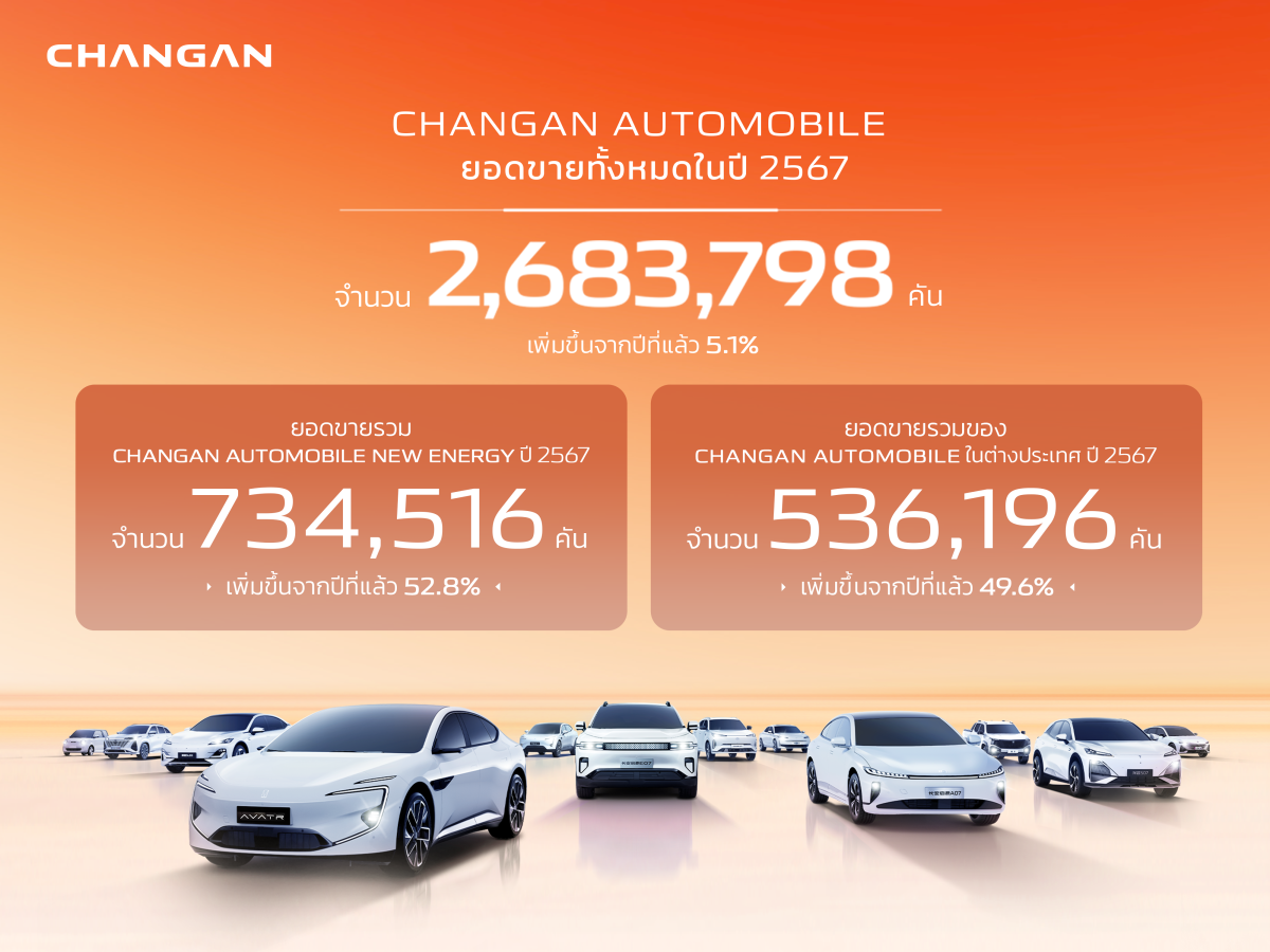 CHANGAN Automobile กวาดยอดขายทั่วโลกปี 2567 ทะลุ 2.68 ล้านคัน สร้างปรากฏการณ์เขย่าวงการในรอบ 7 ปี